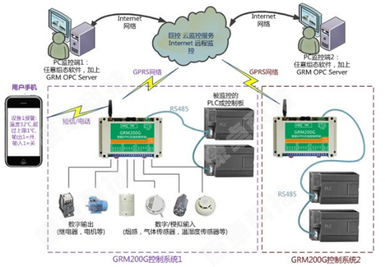 PLC控制柜GPRS系統